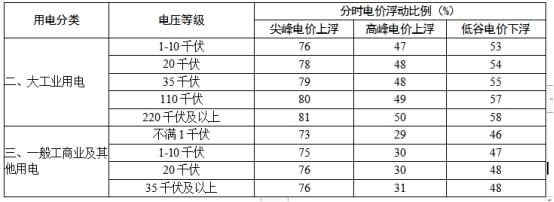 浙江大工業(yè)用電按照尖峰、高峰、低谷分時計價
