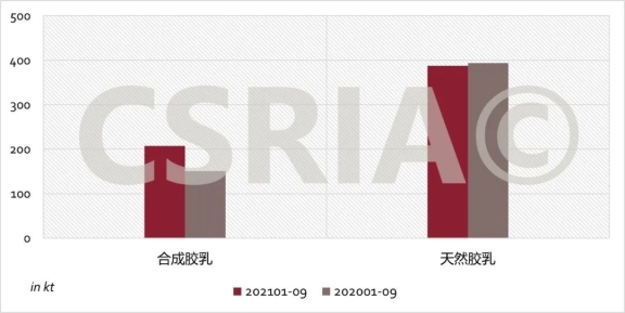 　圖3 2021年1~9月我國合成膠乳、天然膠乳進(jìn)口概況