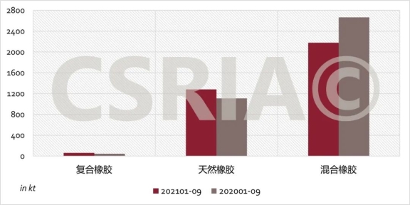 圖4 2021年1~9月我國復(fù)合橡膠、天然橡膠、混合橡膠進(jìn)口概況