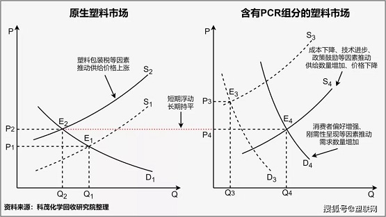 廢塑料再生利用率提高空間巨大，其中化學回收法有巨大的增長空間
