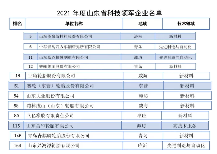 多家橡膠輪胎企業(yè)入圍2021年山東省科技領軍企業(yè)名單 多家橡膠輪胎企業(yè)入圍2021年山東省科技領軍企業(yè)名單
