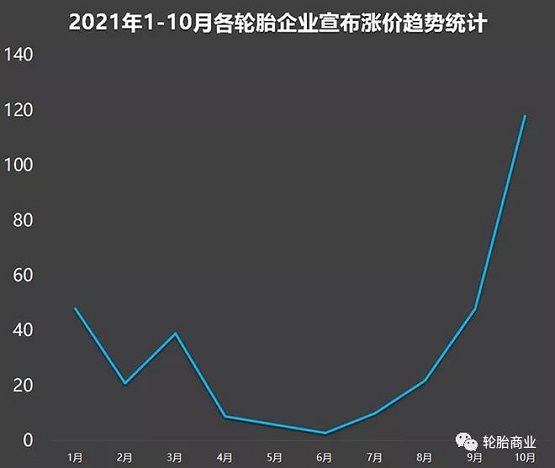 各企業(yè)輪胎漲價(jià)趨勢 各企業(yè)輪胎漲價(jià)趨勢