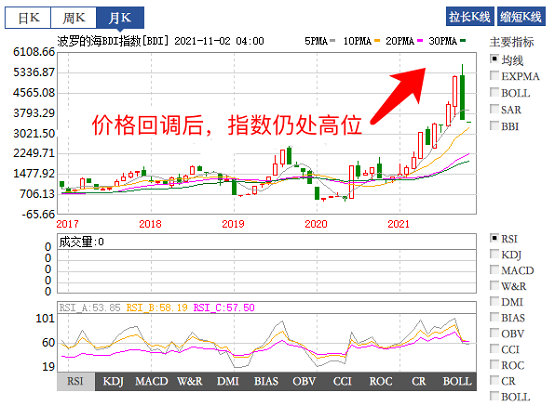 價(jià)格回調(diào)，指數(shù)仍在高位