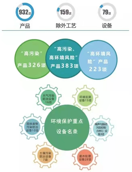環(huán)境保護(hù)綜合名錄（2021年版）發(fā)布，涉及多個(gè)橡膠助劑產(chǎn)品