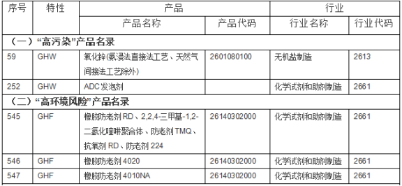 高污染、高環(huán)境風(fēng)險(xiǎn)1
