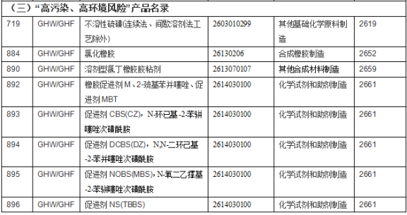 高污染、高環(huán)境風(fēng)險(xiǎn)2