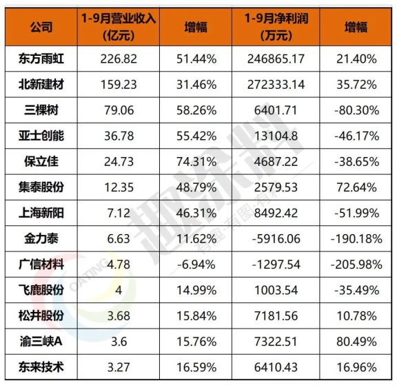 涂料企業(yè)龍頭效應(yīng)明顯，三家“巨頭”共分9成凈利