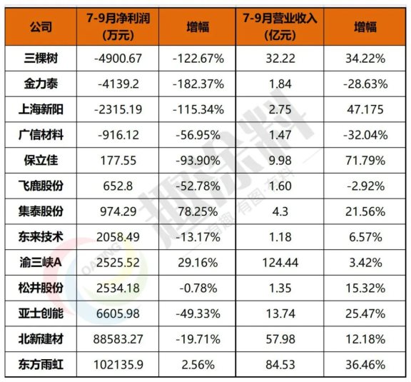 　4家上市涂企第三季度虧損，三棵樹虧損最多