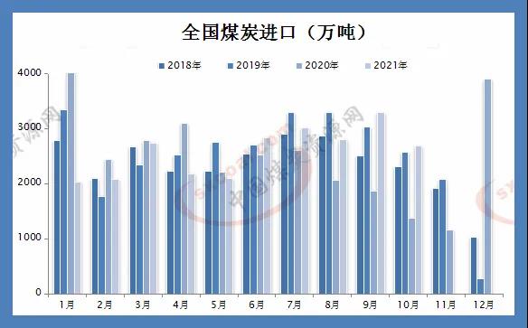 10月煤炭進口量同比處于高位，印尼煤價小幅走高