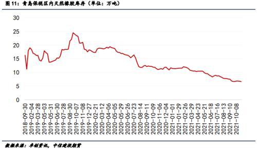 青島保稅區(qū)內天然橡膠庫存