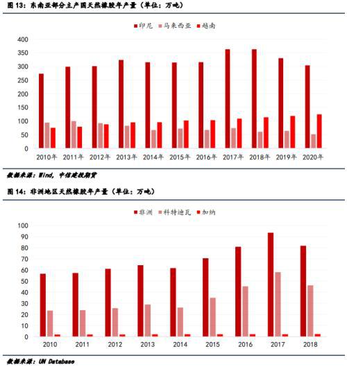未來天膠市場中非洲產區(qū)或將扮演重要角色