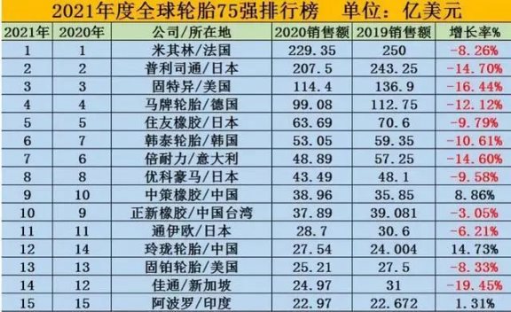 國產輪胎憑借自身實力，已經(jīng)連續(xù)多年躋身于全球前十