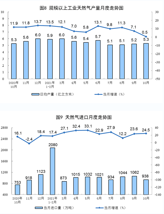 天然氣進(jìn)口快速增長。