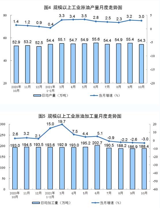 　原油進(jìn)口降幅收窄，國際原油價(jià)格上漲。