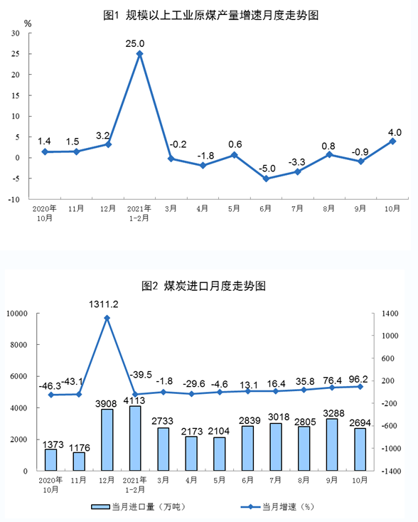 原煤、原油和天然氣生產(chǎn)及相關(guān)情況