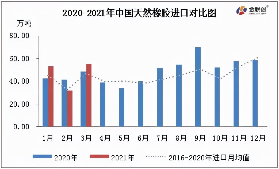 2020-2021年天然橡膠進(jìn)出對(duì)比 2020-2021年天然橡膠進(jìn)出對(duì)比