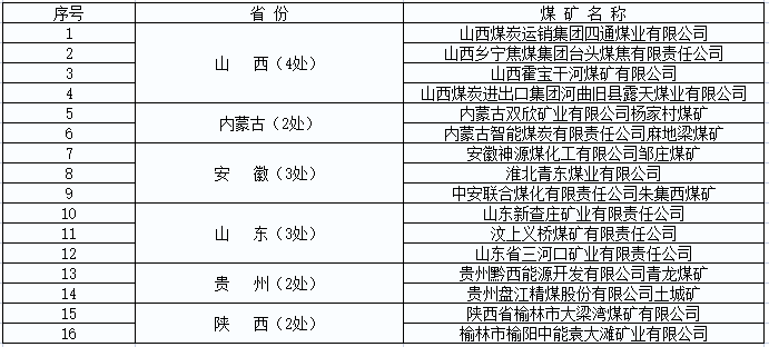 擬命名的安全生產(chǎn)標準化管理體系一級達標煤礦名單
