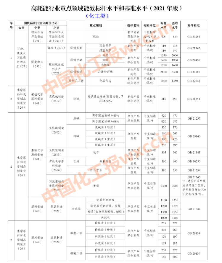 限期改造升級(jí)和淘汰！國(guó)家明確14個(gè)化工重點(diǎn)領(lǐng)域能效標(biāo)桿和基準(zhǔn)水平