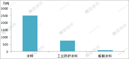 全國船舶涂料產(chǎn)量90萬噸，占工業(yè)防護(hù)涂料總產(chǎn)量的12.03%