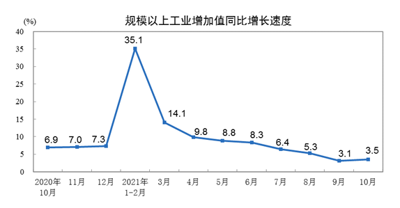 規(guī)模以上工業(yè)增加值同比增長(zhǎng)速度 規(guī)模以上工業(yè)增加值同比增長(zhǎng)速度