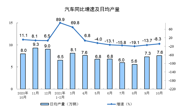 汽車(chē)同比增速及日產(chǎn)量 汽車(chē)同比增速及日產(chǎn)量