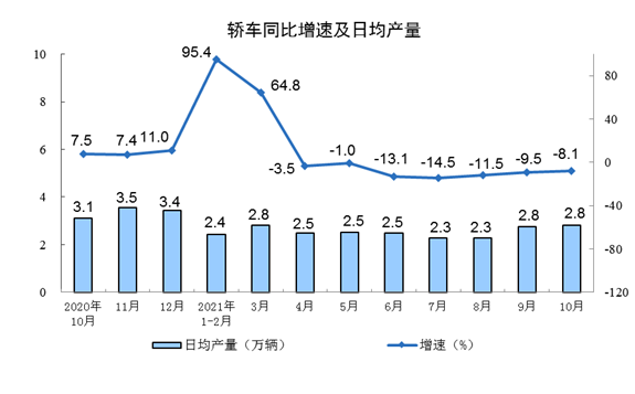 轎車(chē)同比增速及日產(chǎn)量 轎車(chē)同比增速及日產(chǎn)量