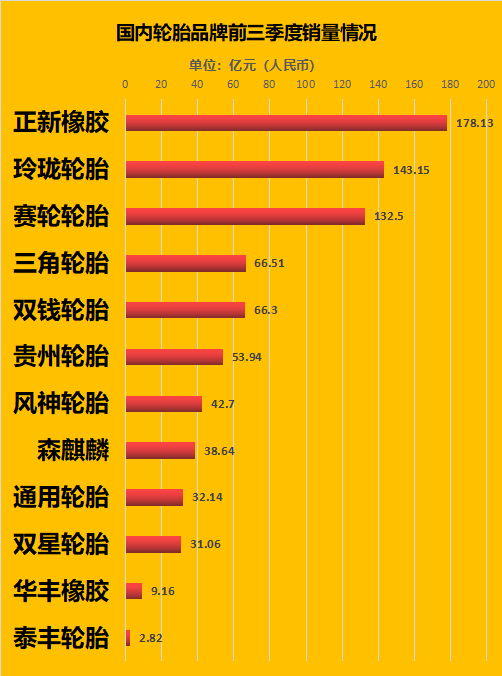 國產(chǎn)輪胎廠商利潤(rùn)普遍下滑