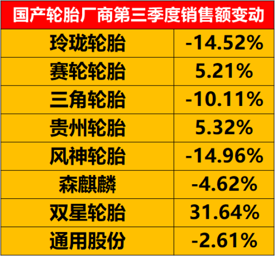 三季度很多國產(chǎn)輪胎廠商銷售額同比出現(xiàn)了下降。