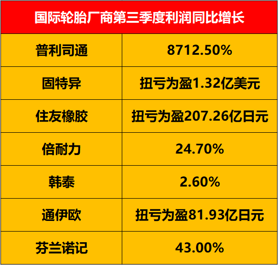 歐美地區(qū)卡車替換胎市場(chǎng)的興旺，為相關(guān)輪胎廠商提供了主要的銷量增長(zhǎng)。
