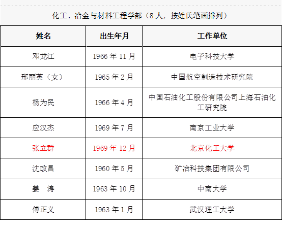 立群教授當(dāng)選中國(guó)工程院化工、冶金與材料工程學(xué)部院士。