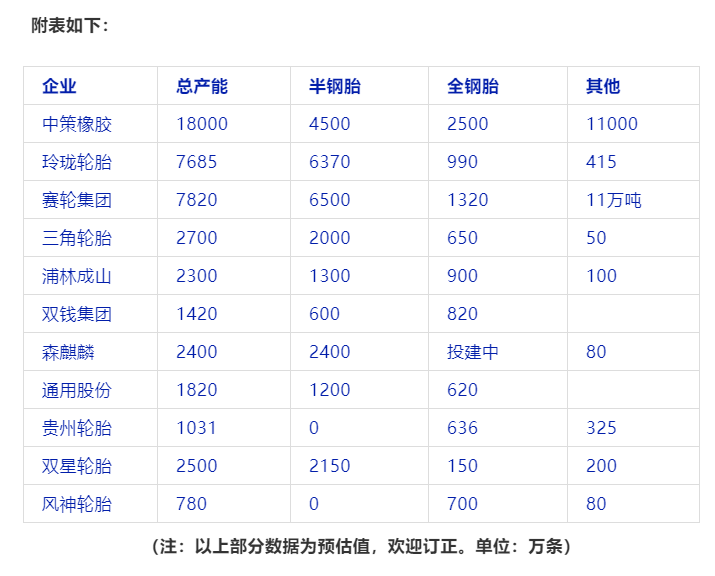 風神股份計劃收購倍耐力工業(yè)胎業(yè)務，收購成功的話將擁有工業(yè)胎產能約1800萬套。