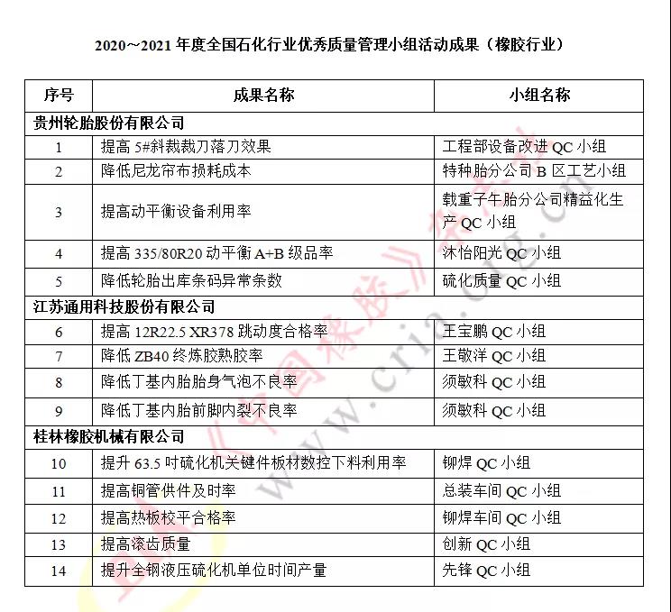 2020~2021年度全國石化行業(yè)優(yōu)秀質(zhì)量管理小組活動(dòng)成果