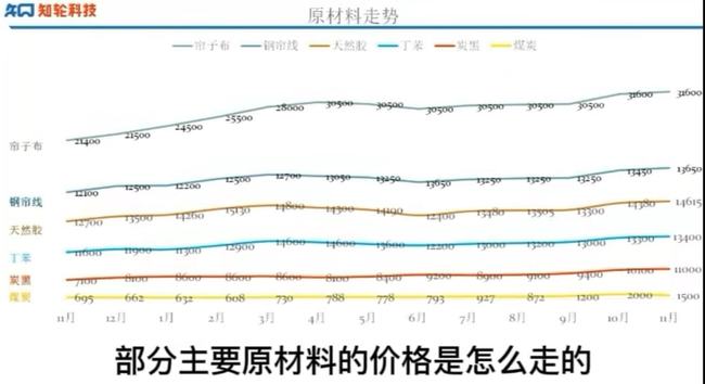 輪胎原材料均在持續(xù)漲價。