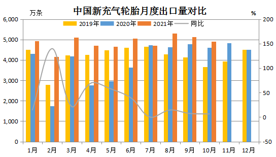 輪胎出口量?jī)r(jià)齊增 輪胎出口量?jī)r(jià)齊增