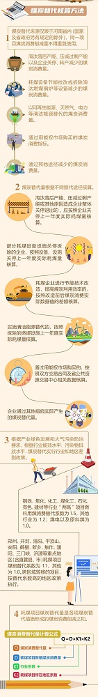 化工等行業(yè)煤炭消費(fèi)替代如何算？河南出臺(tái)管理辦法