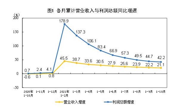 工業(yè)利潤(rùn)增速連續(xù)2個(gè)月回升，煤炭行業(yè)利潤(rùn)增長(zhǎng)4.38倍