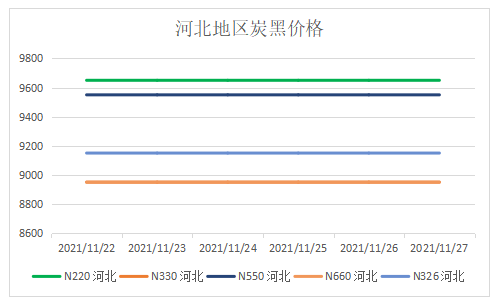 河北地區(qū)炭黑價(jià)格