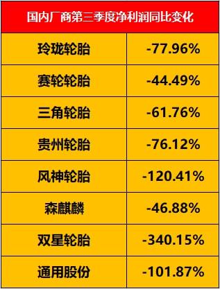 輪胎企業(yè)利潤被壓縮，輪胎價格不得不漲