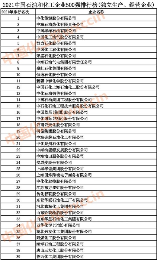 2021中國石油和化工500強（獨立生產(chǎn)、 經(jīng)營企業(yè)）1-39強