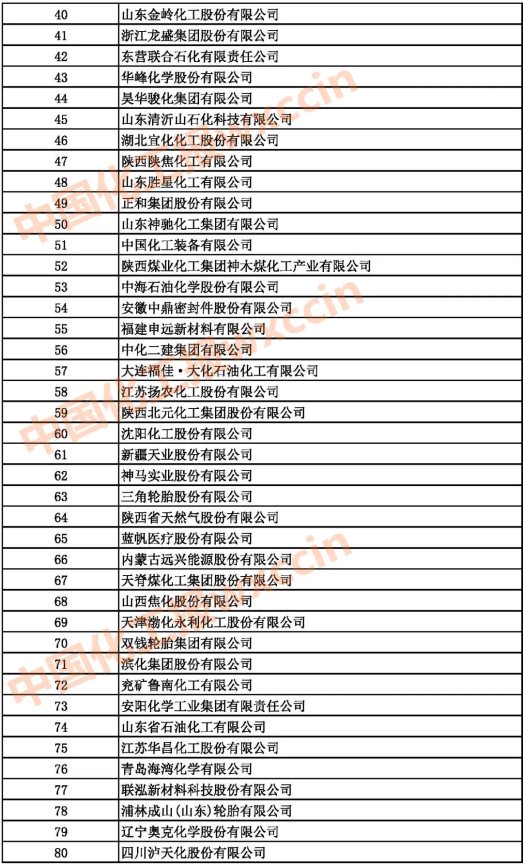 2021中國石油和化工500強（獨立生產(chǎn)、 經(jīng)營企業(yè)）40-80強