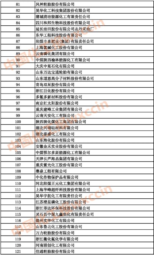2021中國石油和化工500強（獨立生產(chǎn)、 經(jīng)營企業(yè)）81-121強