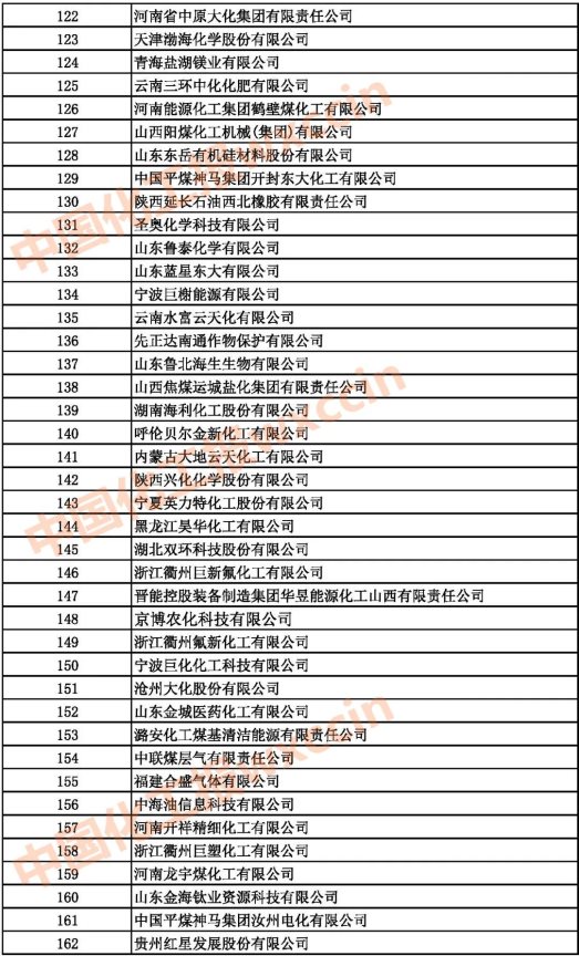 2021中國石油和化工500強（獨立生產(chǎn)、 經(jīng)營企業(yè)）122-162強
