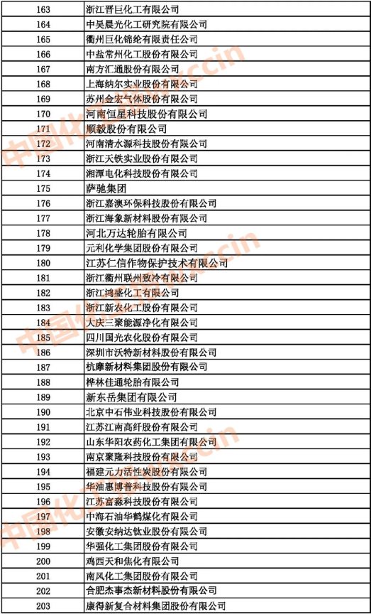2021中國石油和化工500強（獨立生產(chǎn)、 經(jīng)營企業(yè)）163-203強