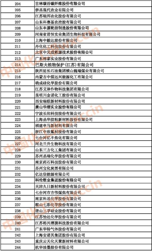2021中國石油和化工500強（獨立生產(chǎn)、 經(jīng)營企業(yè)）204-244強