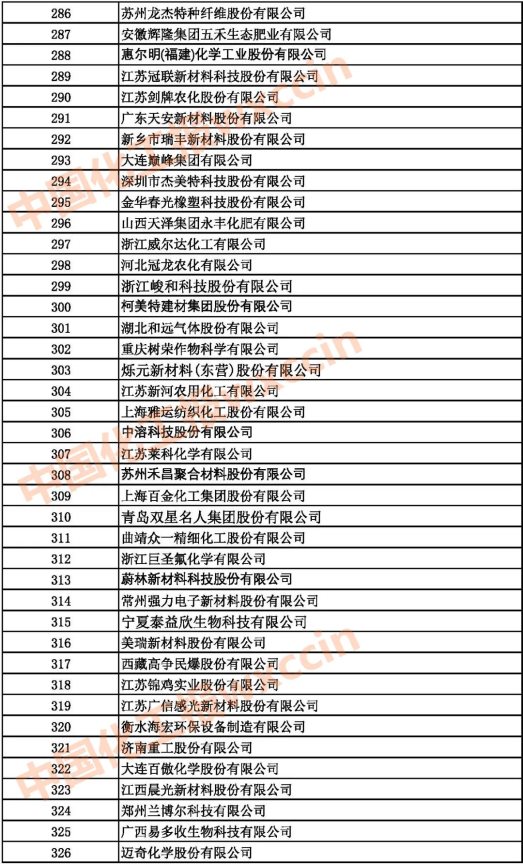 2021中國石油和化工500強（獨立生產(chǎn)、 經(jīng)營企業(yè)）286-326強
