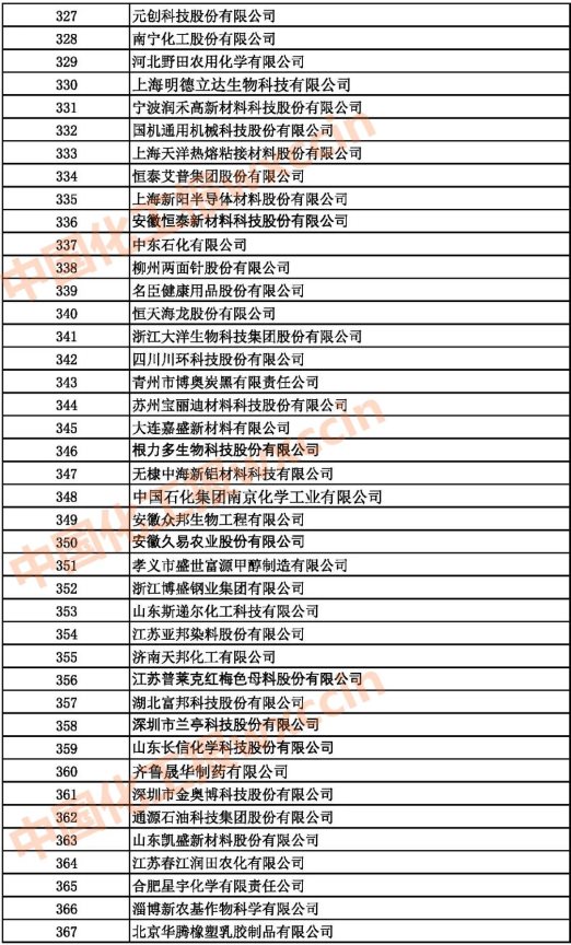 2021中國石油和化工500強（獨立生產(chǎn)、 經(jīng)營企業(yè)）327-367強
