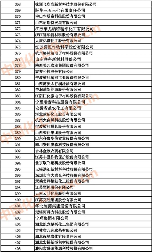 2021中國石油和化工500強（獨立生產(chǎn)、 經(jīng)營企業(yè)）368-408強
