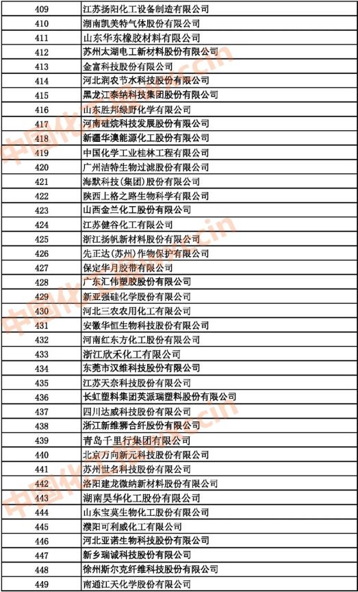 2021中國石油和化工500強（獨立生產(chǎn)、 經(jīng)營企業(yè)）409-449強