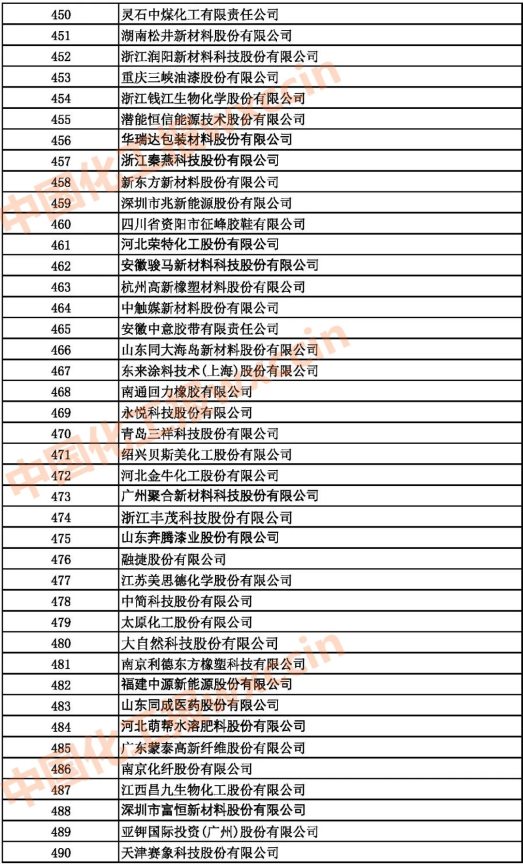 2021中國石油和化工500強（獨立生產(chǎn)、 經(jīng)營企業(yè)）450-490強