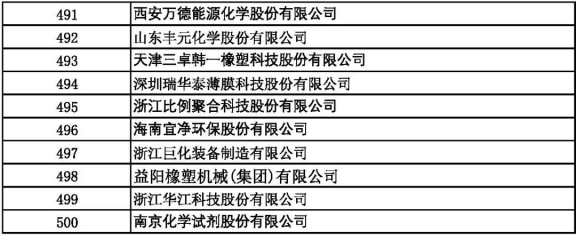 2021中國石油和化工500強（獨立生產(chǎn)、 經(jīng)營企業(yè)）491-500強